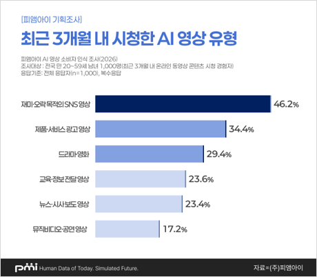 "10명 중 6명 AI 영상 착각".. AI 영상 소비자인식 조사 결과
