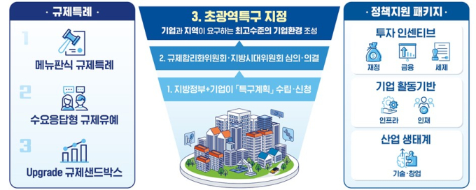 내년 상반기 초광역특구 지정 추진…군대 가면 창업 지원기간 연장