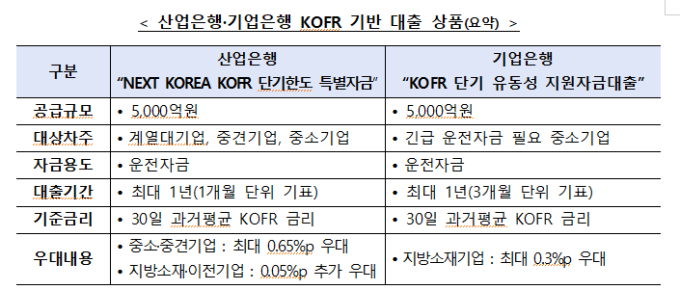 산은·기은, KOFR 기반 대출 1조원 신규 출시..지표금리 개편 속도