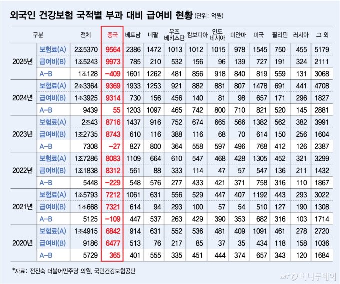 외국인 건강보험, '중국' 적자 전환…전체는 1조 흑자