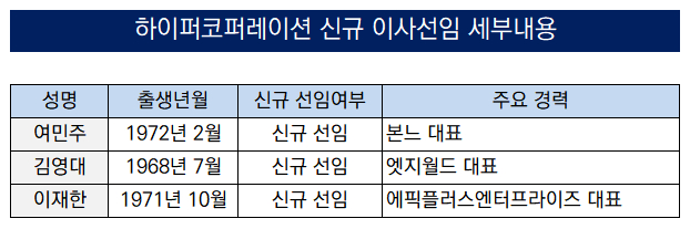 [더벨][코스닥 투자나선 구본호·구미현]하이퍼코퍼레이션 눈독, 상장사 쇼핑 속도전