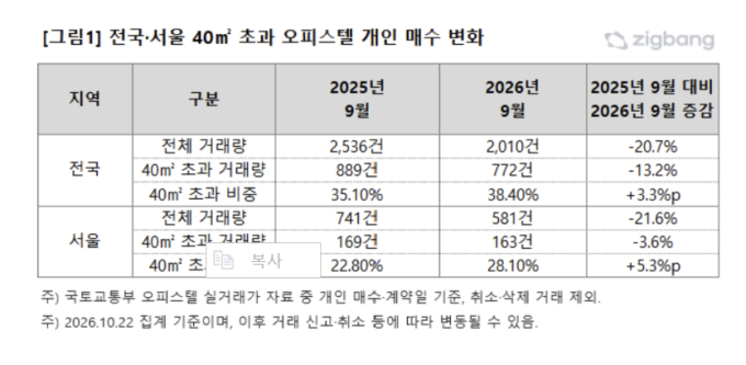 아파트값 부담에 넓은 오피스텔 관심…서울 40㎡ 초과 거래 비중 늘었다