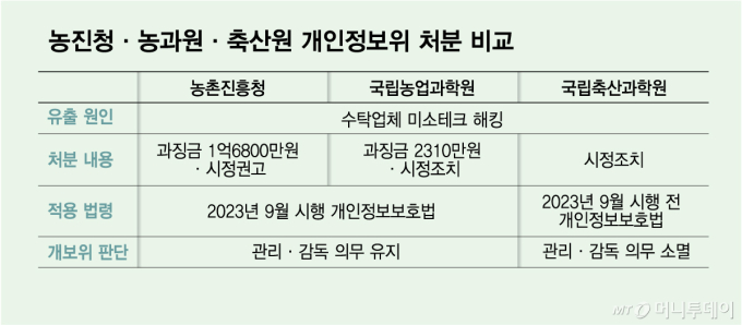 "같은 해킹, 다른 처분"…개인정보위 제재 원칙 '시험대'