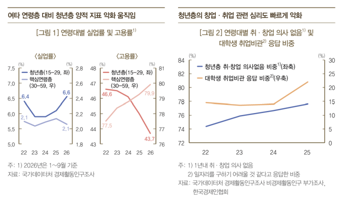 대기업 취업 희망 청년 88% '입사 실패'…취업문 좁아졌다