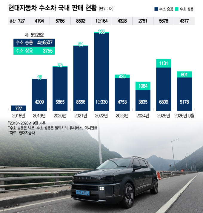 현대차, 수소차 국내 판매 5만대 돌파..기아도 '카니발 수소차' 개발