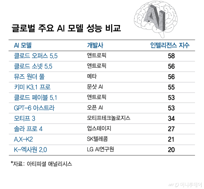 '키미 쇼크' 오나…中 AI, GPT-6급 성능 공개에 韓도 비상