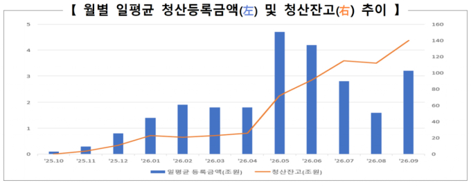 '금융 안전망' OIS 청산, 도입 1년 만에 누적 492조 처리