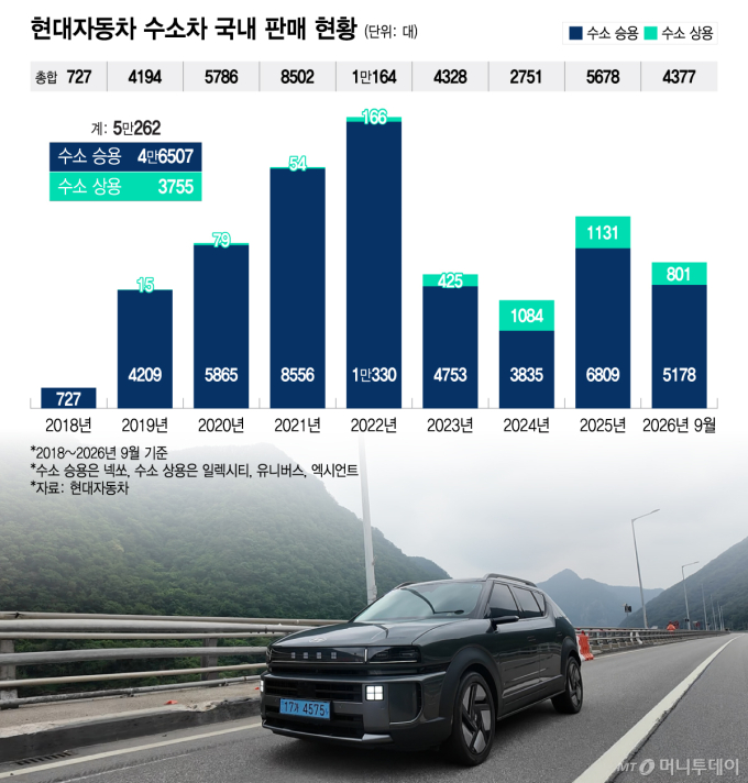 수소차 키우는 현대차… 국내 5만대 넘었다