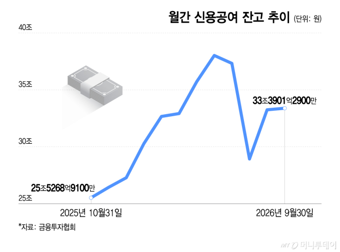 "빚투 관리 여전히 부족" 금감원 경고…증권업계 규제 검토