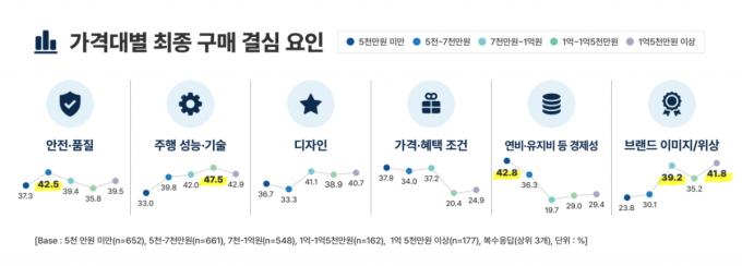 수입차 5000만원 이하는 가성비, 7000만원 넘으면 '이것'보고 샀다