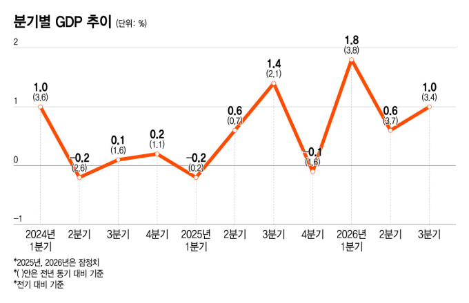 4분기 제로 성장해도 연 3.6% 성장…반도체 호황에 4%도 넘보나