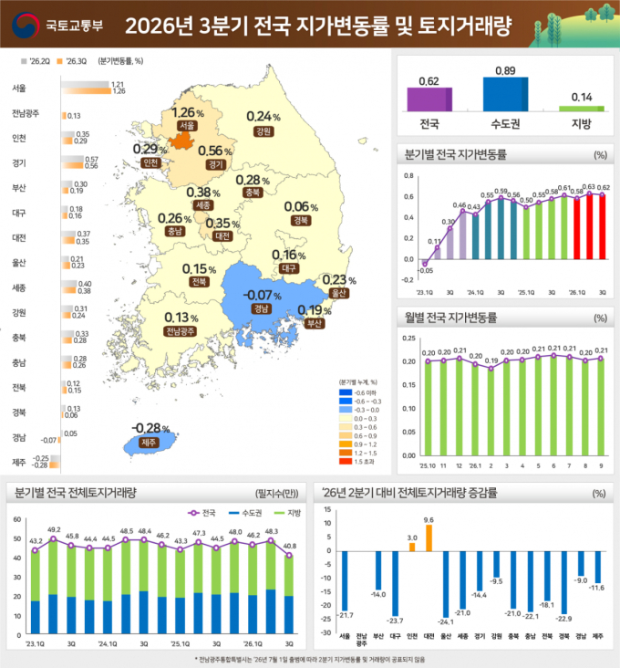 3분기 서울 지가 1.62%↑…전국 평균은 0.62% 상승