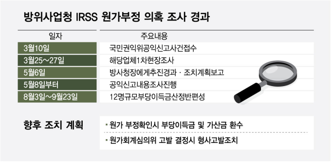 [단독]해군 함정 납품업체 원가 60억 부풀리기 의혹…방사청 조사 착수