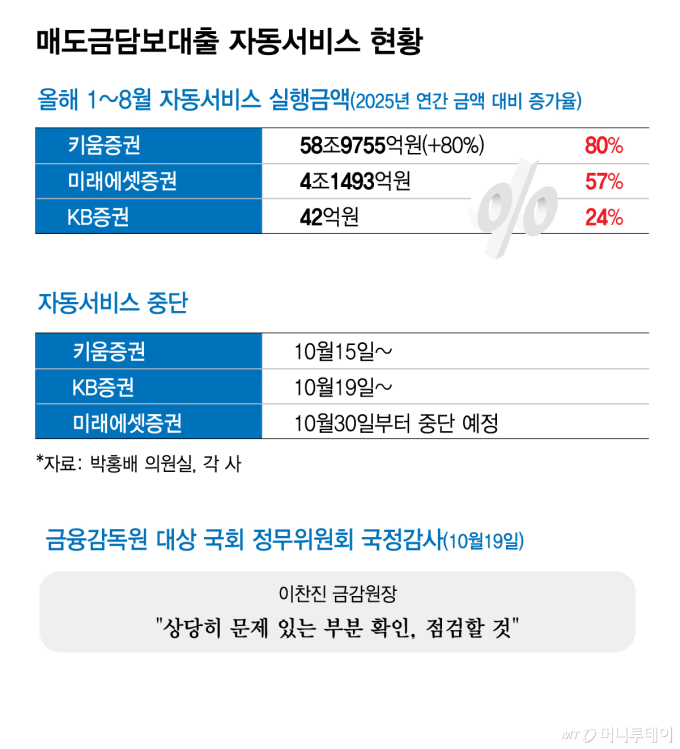 금감원장 "문제있다" 매담대 자동서비스, 미래에셋도 30일부터 중단