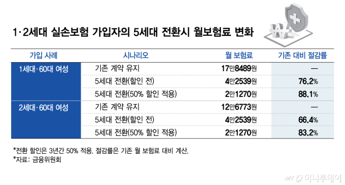 실손 개혁한다는데 정작 보험사는 5세대 전환 등돌렸다..왜?