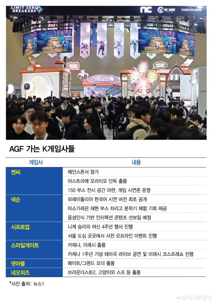"지스타 대신 AGF 간다"…대형 게임사들, 벡스코 아닌 킨텍스 결집