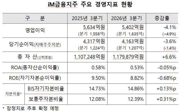 iM금융, 3분기 누적 순익 4163억…전년 대비 3.6% 감소