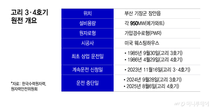 수명 늘어난 고리 3·4호기에 숨 돌린 산업계…IAEA는 '수요 폭발' 예상