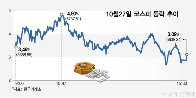 '앤트로픽 훈풍' 코스피 5600 탈환…내일 SK하이닉스 실적 고비