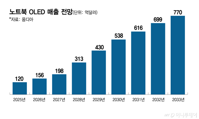 맥북도 '터치 OLED' 품는다… 노트북 디스플레이 전환 가속