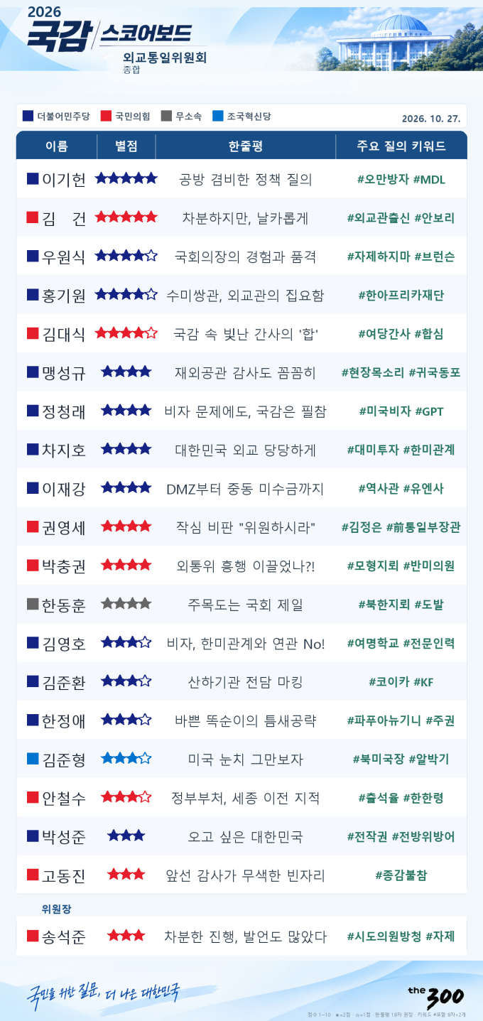 [스코어보드-외통위]한미동맹부터 北지뢰까지, 치열했던 외통위의 20일