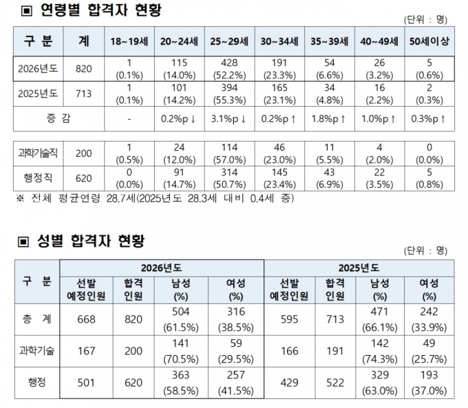 국가공무원 7급 공채 2차 820명 합격…평균연령 28.7세