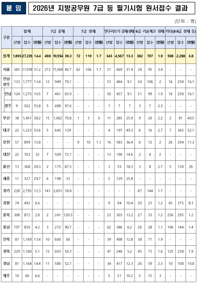 지방공무원 7급 경쟁률 34.5대 1…지난해 대비 절반으로 '뚝'