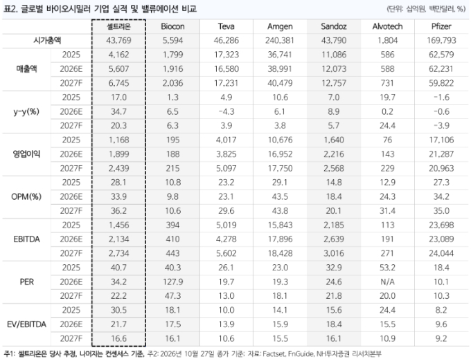 셀트리온, 피어 대비 수익성 높아…리레이팅 기대-NH