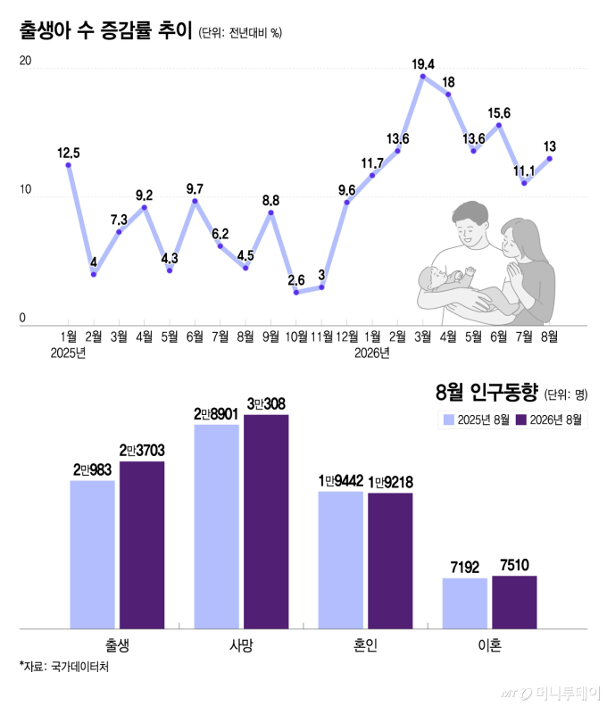 8월 출생아 증가율 '역대 2위'…'기저효과'로 혼인건수 감소