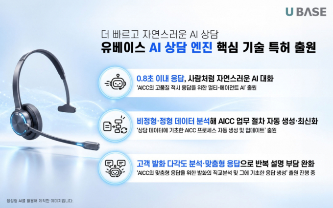 "전화상담 'AI 뺑뺑이' 줄인다"...유베이스, 상담 엔진 특허 2건 출원