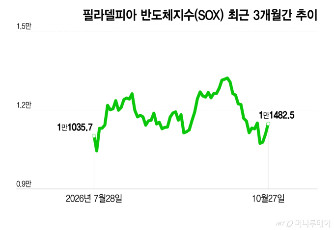 반도체주 3일째 상승…AI 랠리, 여전히 믿지 못하는 3가지 이유