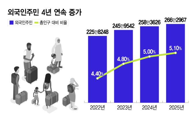 국내 거주자 20명 중 1명은 '외국인주민'…"266만명 역대 최대"