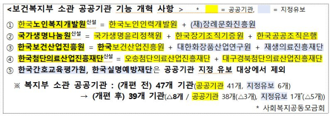 복지부, 공공기관 39개로 축소…생명나눔원·첨단의료산업진흥재단 신설