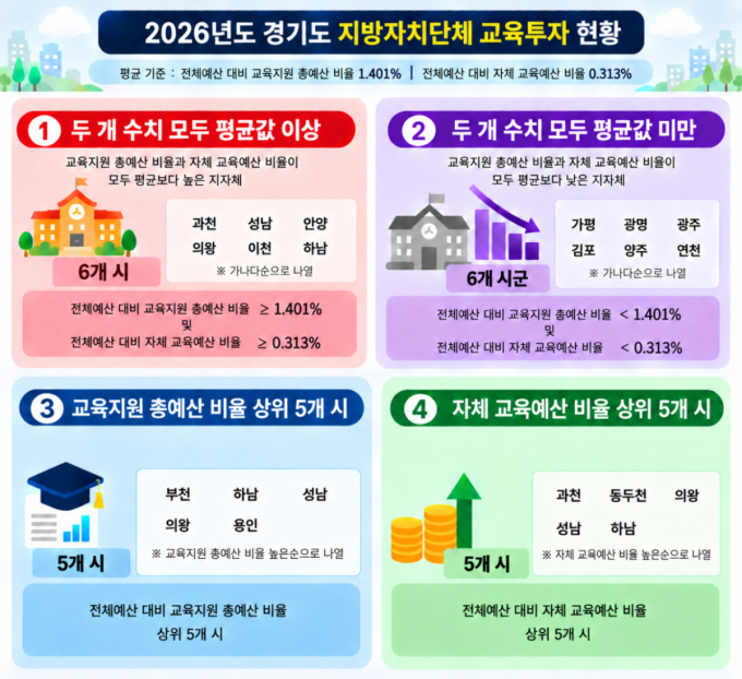 경기도교육청, 31개 시·군 교육예산 분석…부천·하남 비율 '최상위'