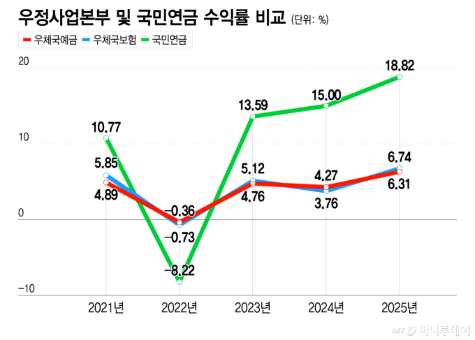 160조 굴리는 우본, 전문직공무원 도입…순환 대신 전문성 강화