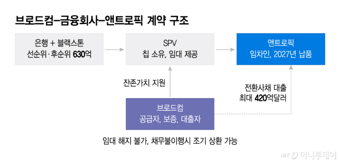 엔비디아 이어 브로드컴도 순환금융…버블 우려 커졌는데 시장은 환호