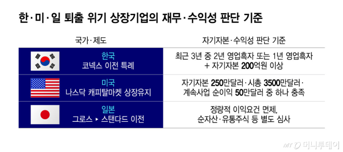 시총 미달 코스닥 '코넥스 퇴로' 열었지만…절반은 못 간다