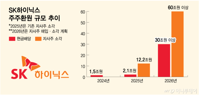 AI로 채운 곳간 주주에게 푼다…SK하이닉스 '100조 환원' 배경은