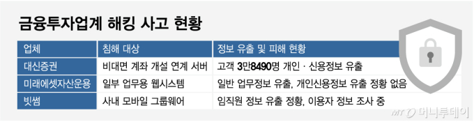 은행 이어 증권·운용·코인까지 뚫렸다…정부, 긴급 대응(종합)