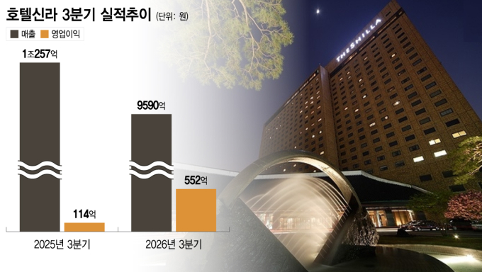 '수익성 개선' 호텔신라, 3분기 영업익 552억원…전년比 382.4%↑