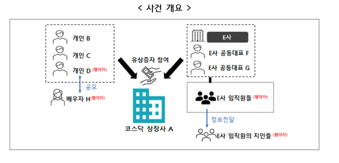 "유명인도 유증 참여한대" 미공개정보 이용한 상장사 임직원들 덜미