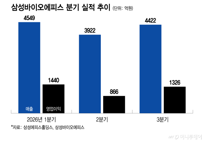 삼성에피스, 시밀러·신약 투트랙 성장 순항