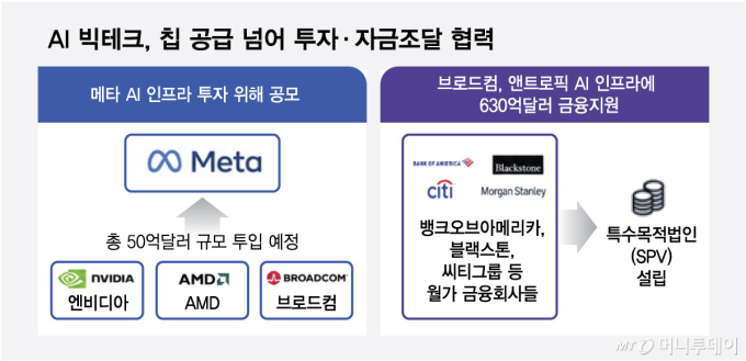 칩 넘어 자금까지… 빅테크 AI동맹 커진다