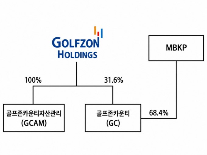 골프존, MBK 골프존카운티 매각 반발… "법적 대응"