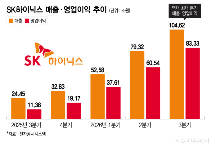 SK하이닉스, 3년 물량 사실상 완판… 주주환원 겹호재에 주가도 날았다