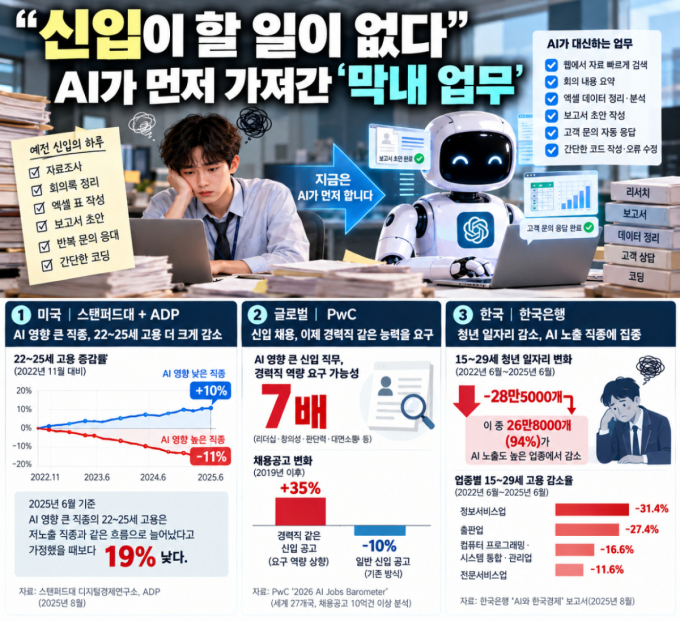"와, 이렇게 빨리" 일 잘하는 '막내' 직원...신입 할 일 가져간 AI [AI+]