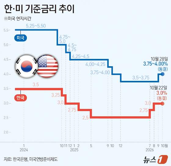 "美 연준, 기준금리 동결했지만 12월 인상 가능성 열어둬"-키움
