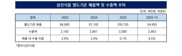 [더벨][삼진식품 넥스트 챕터]중국·미국·동남아 등 해외 판로 확대 박차
