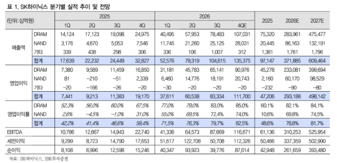 400만원→320만원...역대급 실적에도 SK하이닉스, 목표가 하향-IBK
