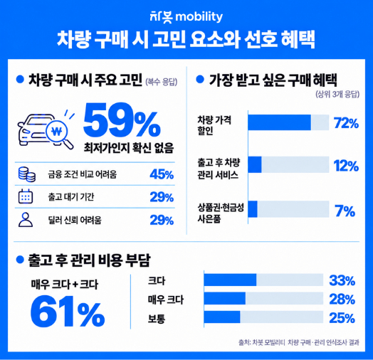 "이거 싼 거 맞아?·딜러 못 믿어"…신차 사기 어려운 이유 들어보니